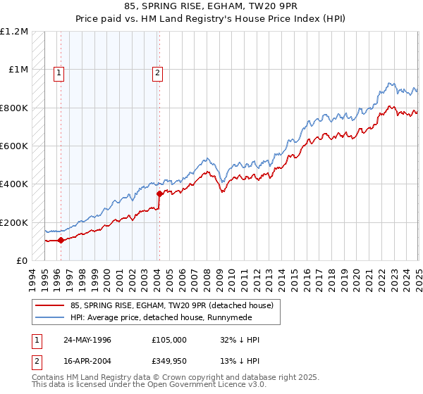 85, SPRING RISE, EGHAM, TW20 9PR: Price paid vs HM Land Registry's House Price Index