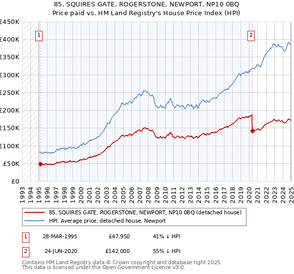 85, SQUIRES GATE, ROGERSTONE, NEWPORT, NP10 0BQ: Price paid vs HM Land Registry's House Price Index