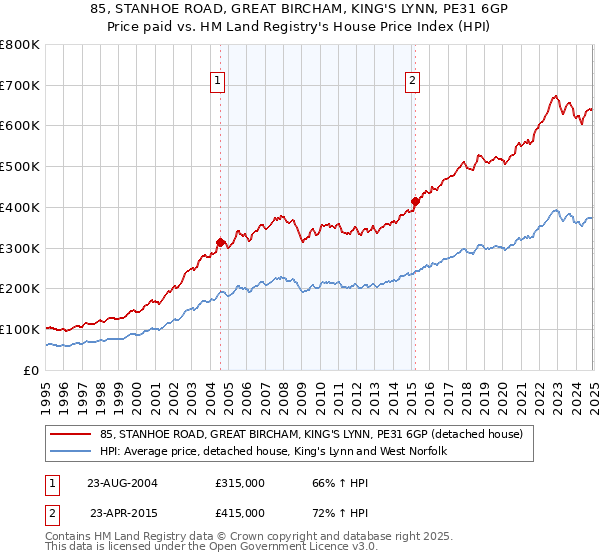 85, STANHOE ROAD, GREAT BIRCHAM, KING'S LYNN, PE31 6GP: Price paid vs HM Land Registry's House Price Index