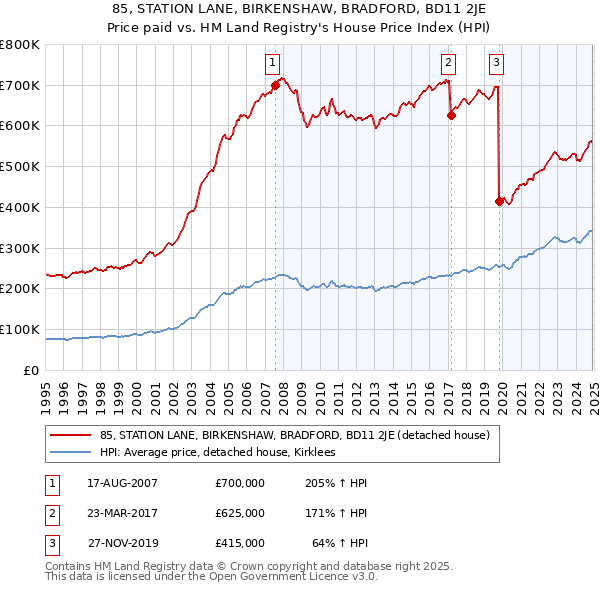 85, STATION LANE, BIRKENSHAW, BRADFORD, BD11 2JE: Price paid vs HM Land Registry's House Price Index