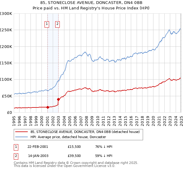 85, STONECLOSE AVENUE, DONCASTER, DN4 0BB: Price paid vs HM Land Registry's House Price Index