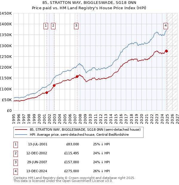 85, STRATTON WAY, BIGGLESWADE, SG18 0NN: Price paid vs HM Land Registry's House Price Index
