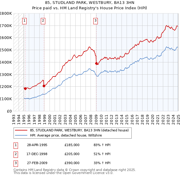85, STUDLAND PARK, WESTBURY, BA13 3HN: Price paid vs HM Land Registry's House Price Index
