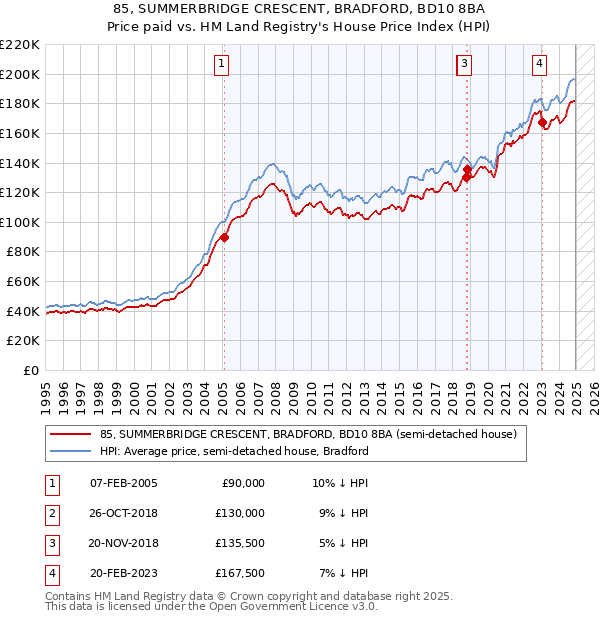 85, SUMMERBRIDGE CRESCENT, BRADFORD, BD10 8BA: Price paid vs HM Land Registry's House Price Index