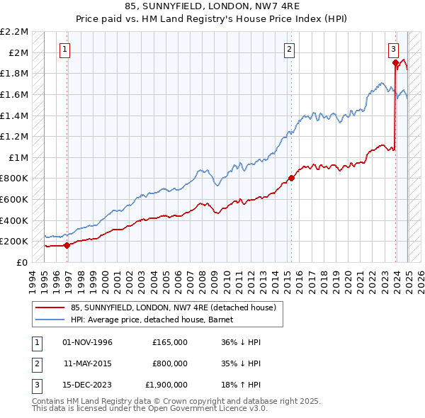 85, SUNNYFIELD, LONDON, NW7 4RE: Price paid vs HM Land Registry's House Price Index