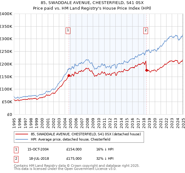 85, SWADDALE AVENUE, CHESTERFIELD, S41 0SX: Price paid vs HM Land Registry's House Price Index