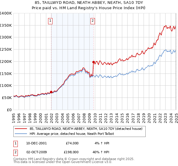 85, TAILLWYD ROAD, NEATH ABBEY, NEATH, SA10 7DY: Price paid vs HM Land Registry's House Price Index