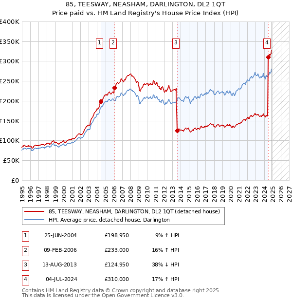 85, TEESWAY, NEASHAM, DARLINGTON, DL2 1QT: Price paid vs HM Land Registry's House Price Index