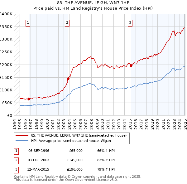 85, THE AVENUE, LEIGH, WN7 1HE: Price paid vs HM Land Registry's House Price Index