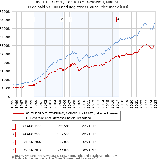 85, THE DROVE, TAVERHAM, NORWICH, NR8 6FT: Price paid vs HM Land Registry's House Price Index