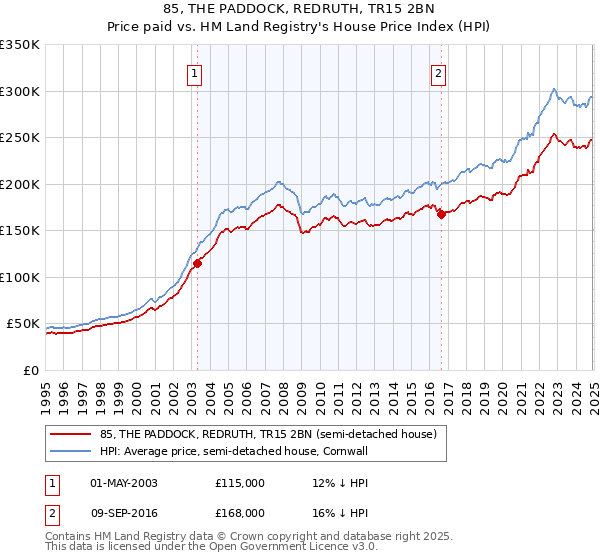 85, THE PADDOCK, REDRUTH, TR15 2BN: Price paid vs HM Land Registry's House Price Index