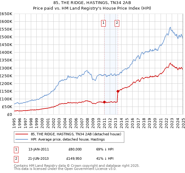 85, THE RIDGE, HASTINGS, TN34 2AB: Price paid vs HM Land Registry's House Price Index