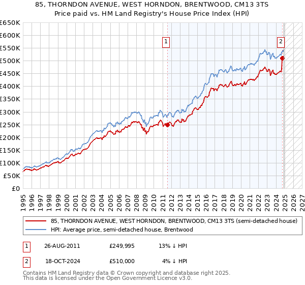 85, THORNDON AVENUE, WEST HORNDON, BRENTWOOD, CM13 3TS: Price paid vs HM Land Registry's House Price Index