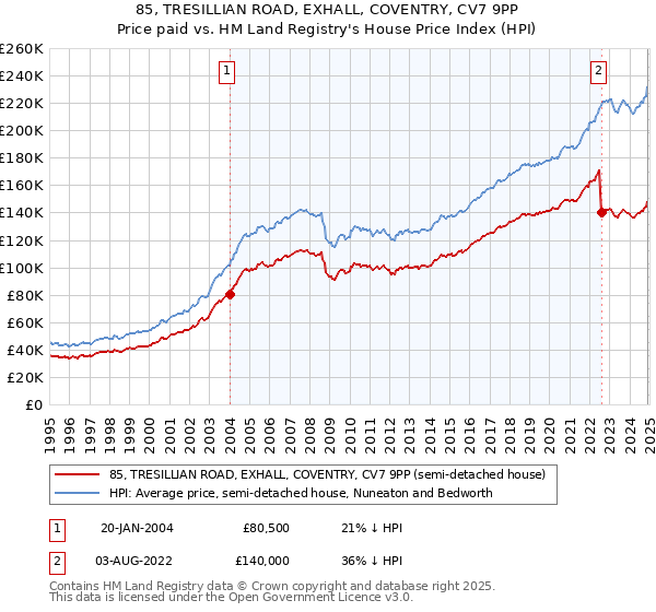 85, TRESILLIAN ROAD, EXHALL, COVENTRY, CV7 9PP: Price paid vs HM Land Registry's House Price Index