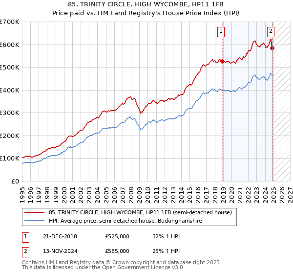 85, TRINITY CIRCLE, HIGH WYCOMBE, HP11 1FB: Price paid vs HM Land Registry's House Price Index