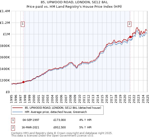 85, UPWOOD ROAD, LONDON, SE12 8AL: Price paid vs HM Land Registry's House Price Index