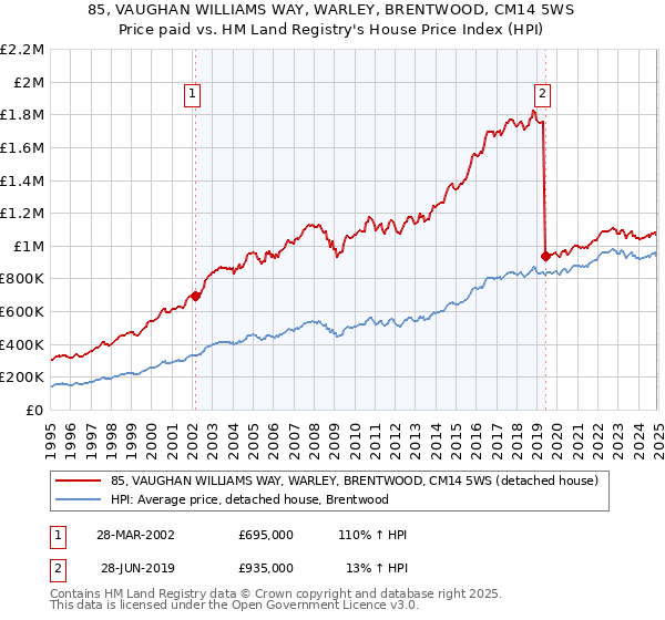 85, VAUGHAN WILLIAMS WAY, WARLEY, BRENTWOOD, CM14 5WS: Price paid vs HM Land Registry's House Price Index