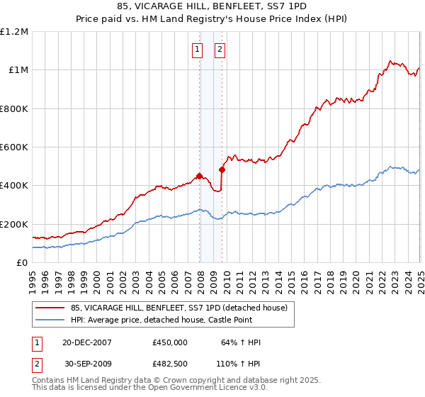 85, VICARAGE HILL, BENFLEET, SS7 1PD: Price paid vs HM Land Registry's House Price Index