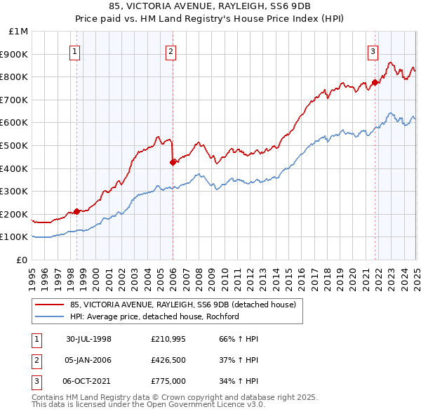 85, VICTORIA AVENUE, RAYLEIGH, SS6 9DB: Price paid vs HM Land Registry's House Price Index
