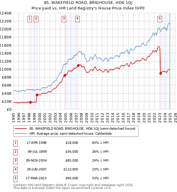 85, WAKEFIELD ROAD, BRIGHOUSE, HD6 1QJ: Price paid vs HM Land Registry's House Price Index