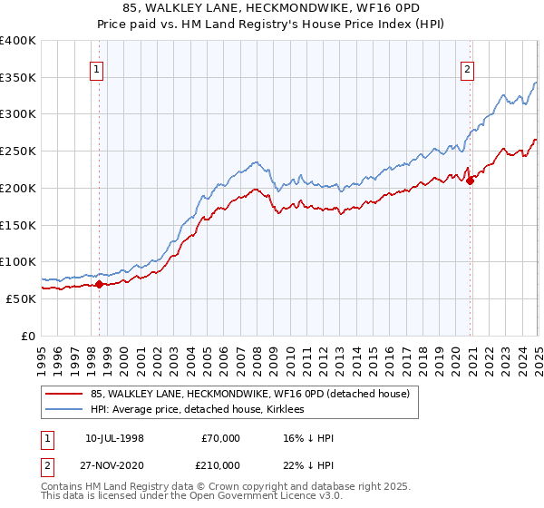 85, WALKLEY LANE, HECKMONDWIKE, WF16 0PD: Price paid vs HM Land Registry's House Price Index