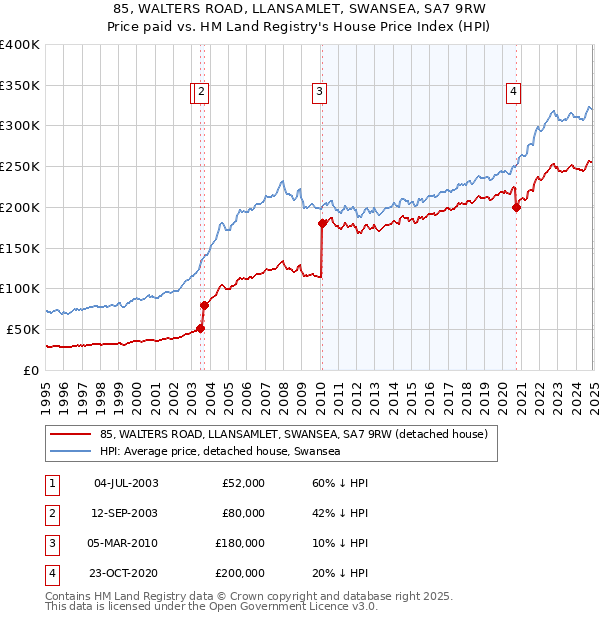 85, WALTERS ROAD, LLANSAMLET, SWANSEA, SA7 9RW: Price paid vs HM Land Registry's House Price Index