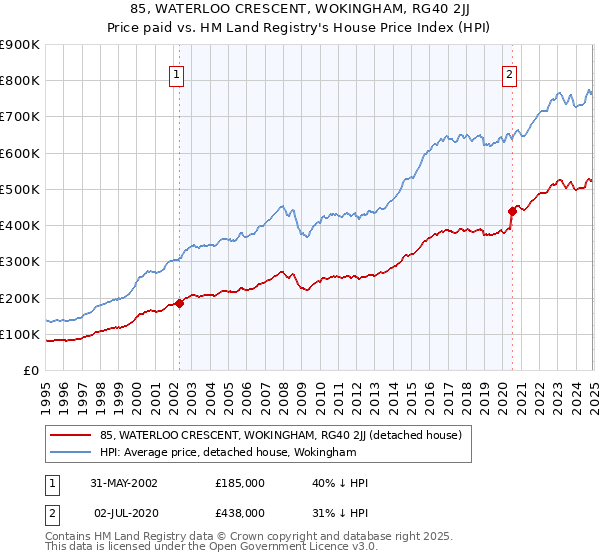 85, WATERLOO CRESCENT, WOKINGHAM, RG40 2JJ: Price paid vs HM Land Registry's House Price Index