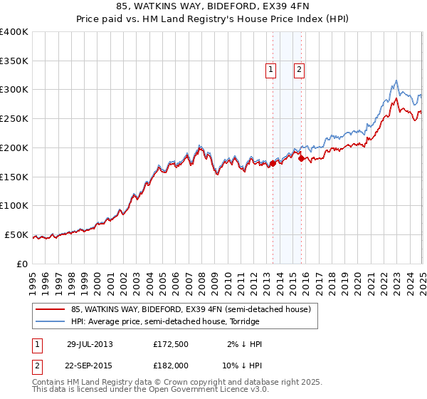 85, WATKINS WAY, BIDEFORD, EX39 4FN: Price paid vs HM Land Registry's House Price Index