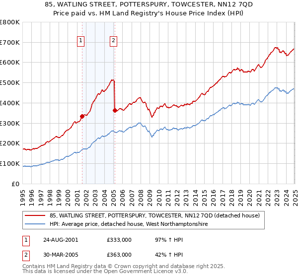 85, WATLING STREET, POTTERSPURY, TOWCESTER, NN12 7QD: Price paid vs HM Land Registry's House Price Index
