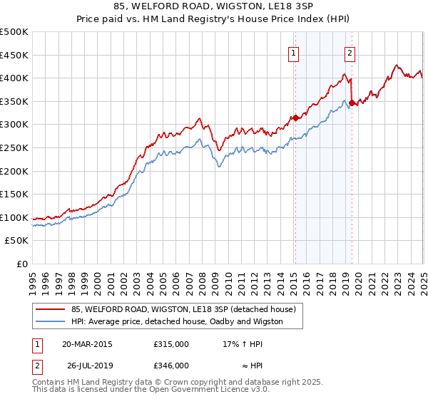 85, WELFORD ROAD, WIGSTON, LE18 3SP: Price paid vs HM Land Registry's House Price Index