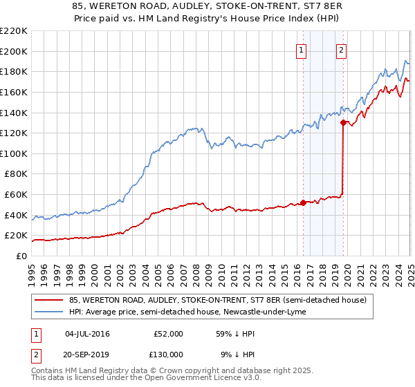 85, WERETON ROAD, AUDLEY, STOKE-ON-TRENT, ST7 8ER: Price paid vs HM Land Registry's House Price Index