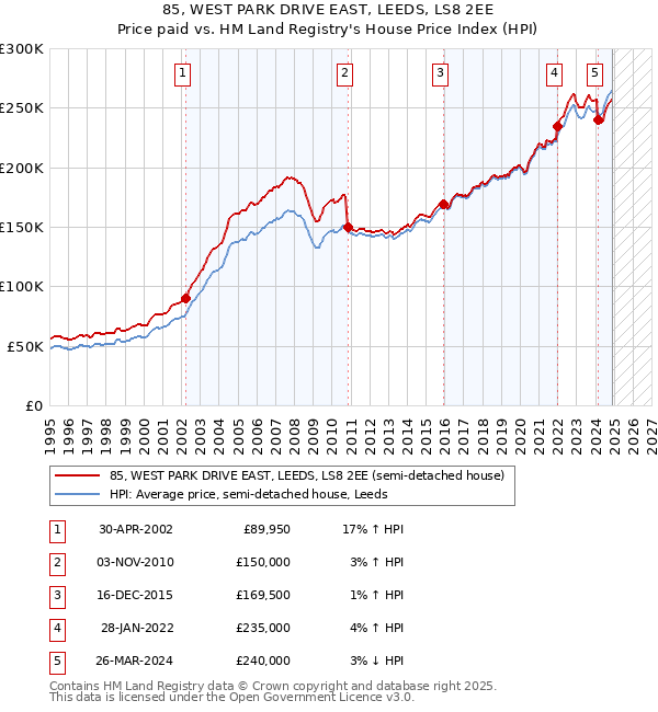 85, WEST PARK DRIVE EAST, LEEDS, LS8 2EE: Price paid vs HM Land Registry's House Price Index