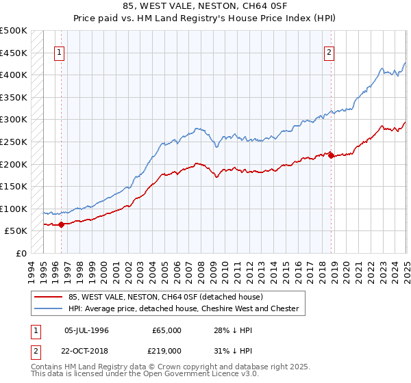 85, WEST VALE, NESTON, CH64 0SF: Price paid vs HM Land Registry's House Price Index