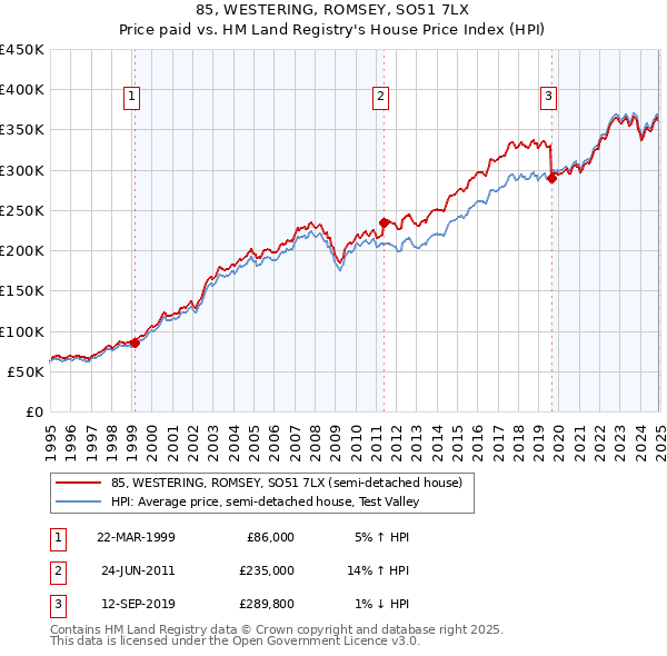 85, WESTERING, ROMSEY, SO51 7LX: Price paid vs HM Land Registry's House Price Index