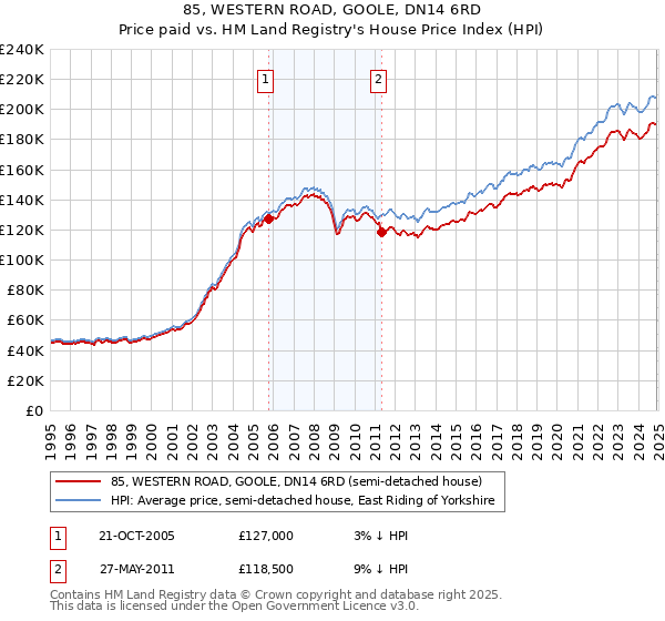 85, WESTERN ROAD, GOOLE, DN14 6RD: Price paid vs HM Land Registry's House Price Index