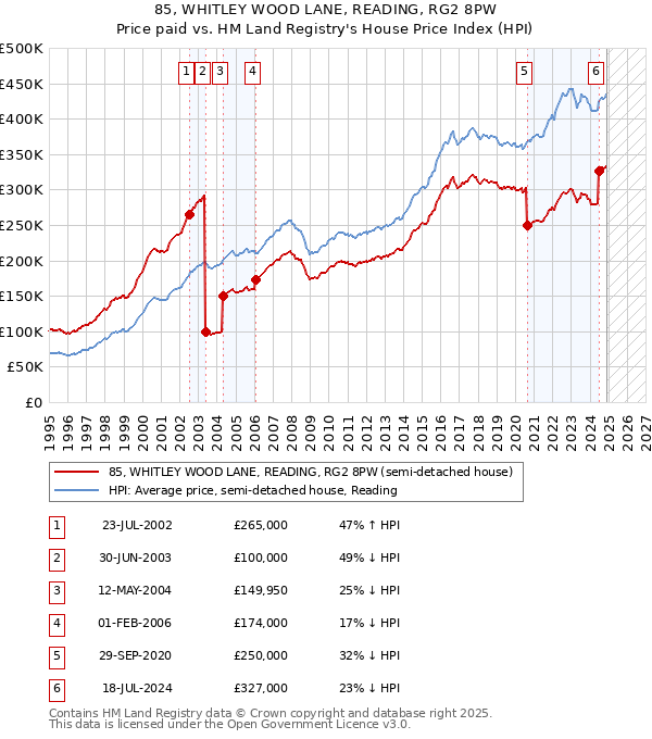 85, WHITLEY WOOD LANE, READING, RG2 8PW: Price paid vs HM Land Registry's House Price Index