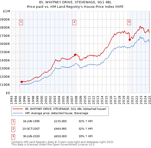 85, WHITNEY DRIVE, STEVENAGE, SG1 4BL: Price paid vs HM Land Registry's House Price Index
