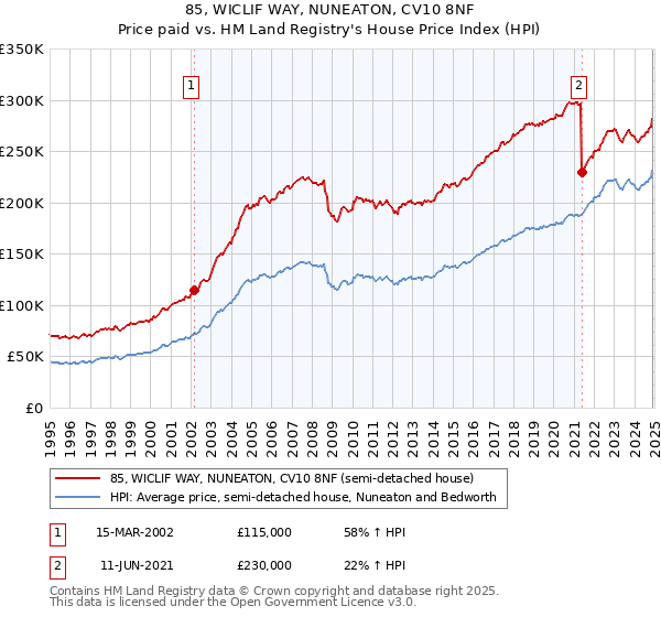 85, WICLIF WAY, NUNEATON, CV10 8NF: Price paid vs HM Land Registry's House Price Index