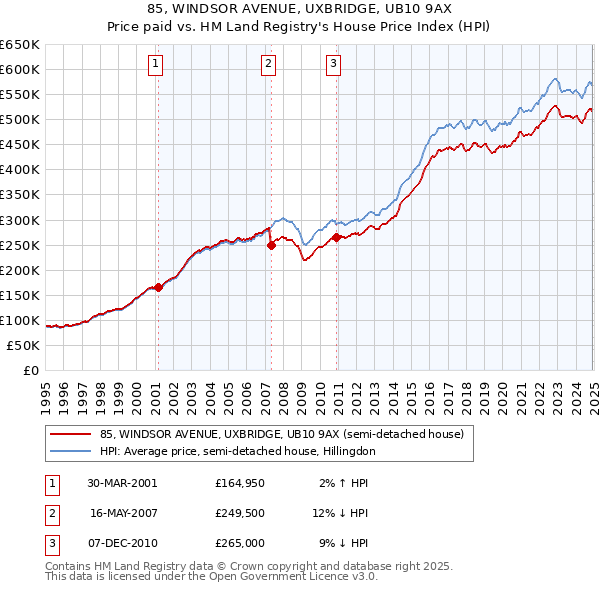 85, WINDSOR AVENUE, UXBRIDGE, UB10 9AX: Price paid vs HM Land Registry's House Price Index