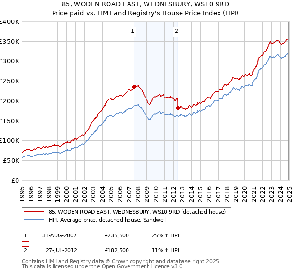 85, WODEN ROAD EAST, WEDNESBURY, WS10 9RD: Price paid vs HM Land Registry's House Price Index