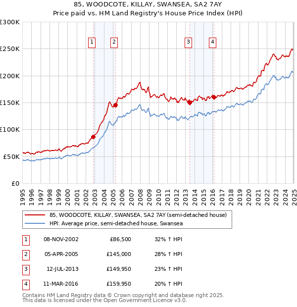 85, WOODCOTE, KILLAY, SWANSEA, SA2 7AY: Price paid vs HM Land Registry's House Price Index