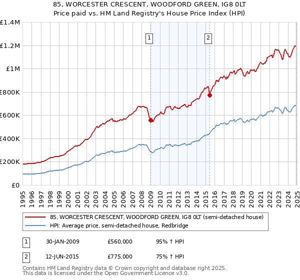 85, WORCESTER CRESCENT, WOODFORD GREEN, IG8 0LT: Price paid vs HM Land Registry's House Price Index