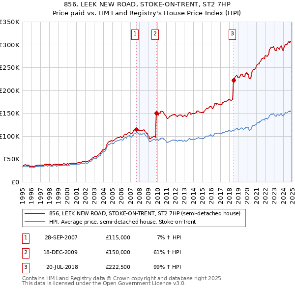 856, LEEK NEW ROAD, STOKE-ON-TRENT, ST2 7HP: Price paid vs HM Land Registry's House Price Index
