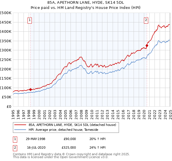 85A, APETHORN LANE, HYDE, SK14 5DL: Price paid vs HM Land Registry's House Price Index