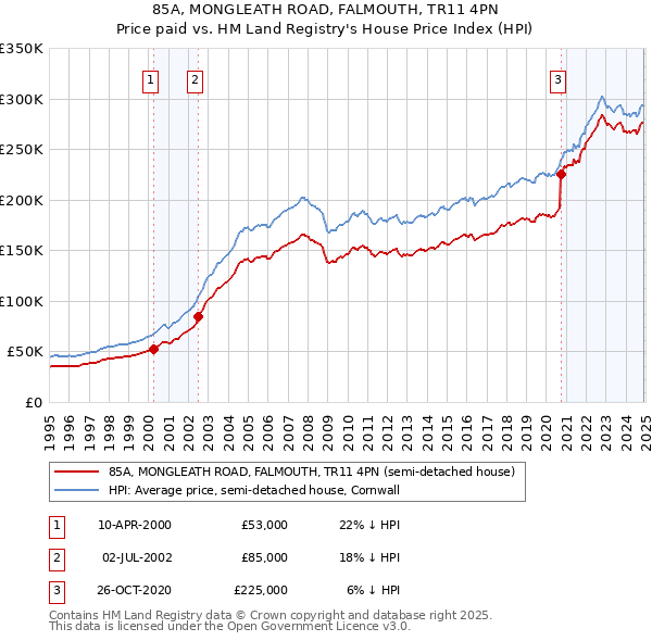 85A, MONGLEATH ROAD, FALMOUTH, TR11 4PN: Price paid vs HM Land Registry's House Price Index