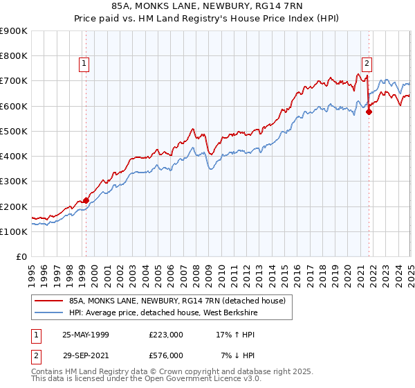 85A, MONKS LANE, NEWBURY, RG14 7RN: Price paid vs HM Land Registry's House Price Index