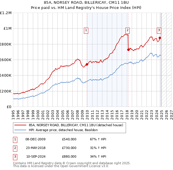 85A, NORSEY ROAD, BILLERICAY, CM11 1BU: Price paid vs HM Land Registry's House Price Index