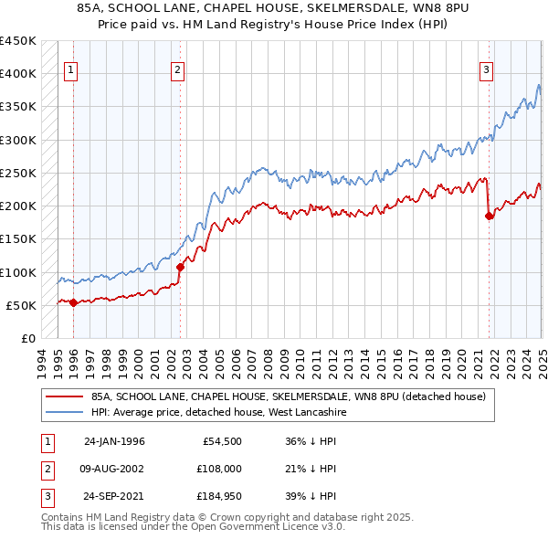 85A, SCHOOL LANE, CHAPEL HOUSE, SKELMERSDALE, WN8 8PU: Price paid vs HM Land Registry's House Price Index