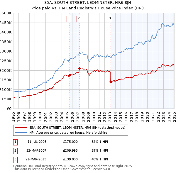 85A, SOUTH STREET, LEOMINSTER, HR6 8JH: Price paid vs HM Land Registry's House Price Index