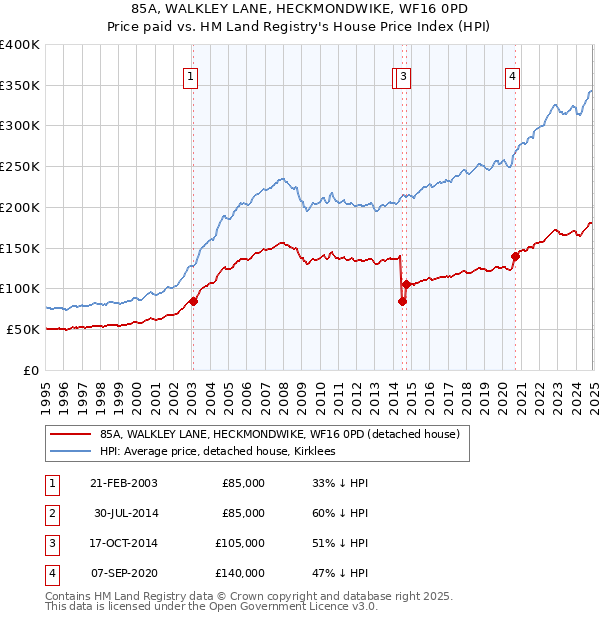85A, WALKLEY LANE, HECKMONDWIKE, WF16 0PD: Price paid vs HM Land Registry's House Price Index